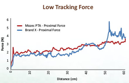 low tracking force